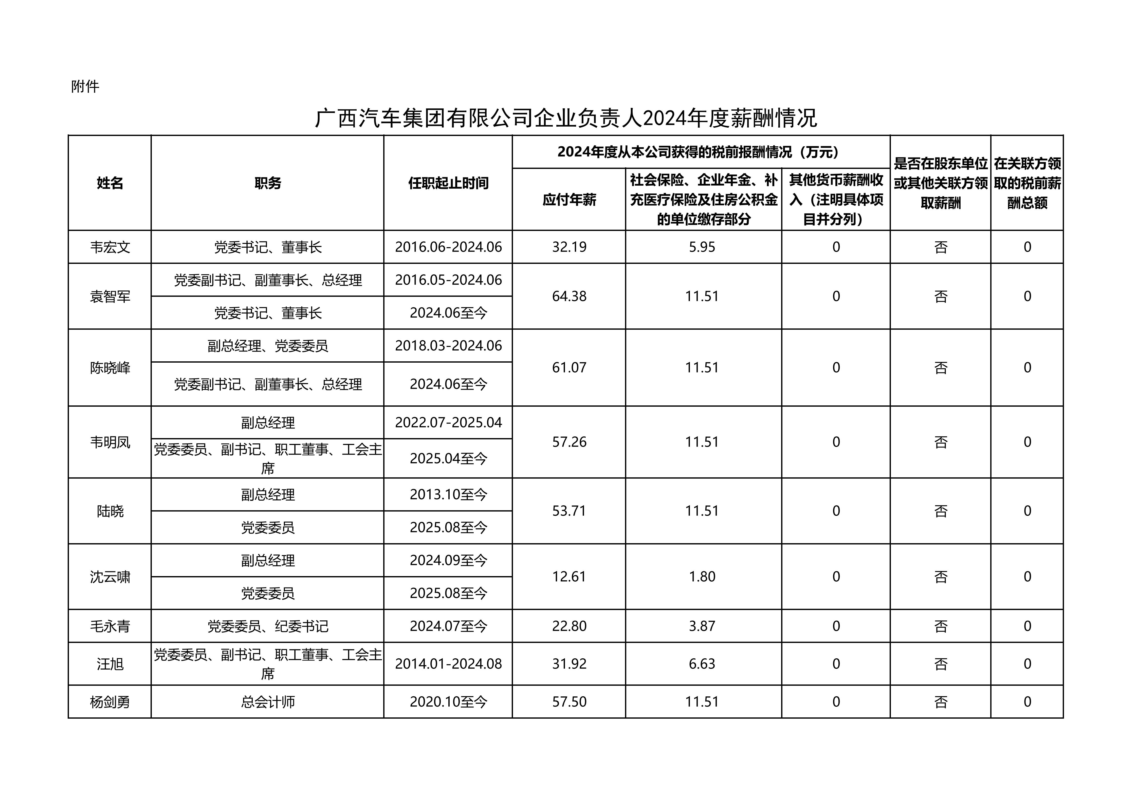 附件 鸿运国际集团企业认真人2024年度薪酬情形（披露）1225_01.jpg